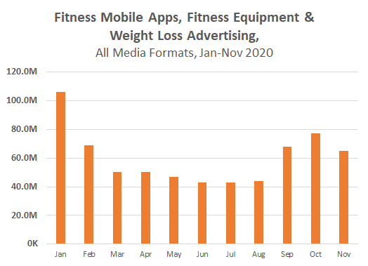 fitness mobile apps advertising spend across channels monthly chart
