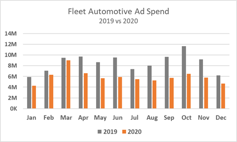 fleet automotive ad spend 2019 vs 2020