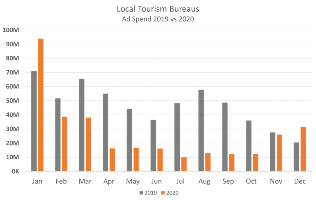 local tourism ad spending chart