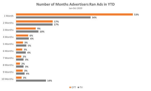 number of months advertisers ran ads ytd january to october 2020 chart