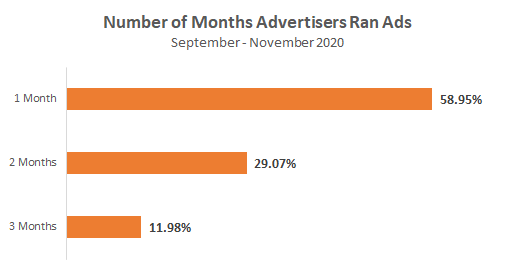 number of months ott advertisers ran ads sept to nov 2020 chart