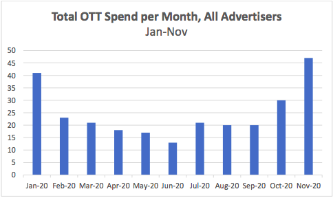 total ott spend per month all brands chart jan-nov 2020