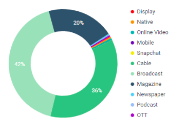 Secret ad spend by channel pie chart