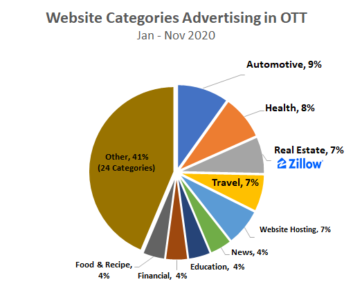 website categories advertising 2020 pie chart