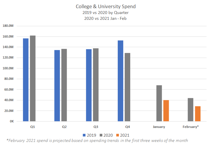 College and University Spend 2019, 2020, 2021