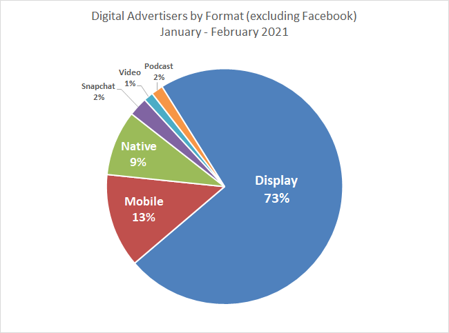 digital landscape facebook advertisers who use other formats