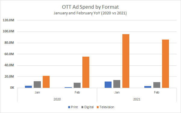 OTT ad spend by format 2020 vs 2021
