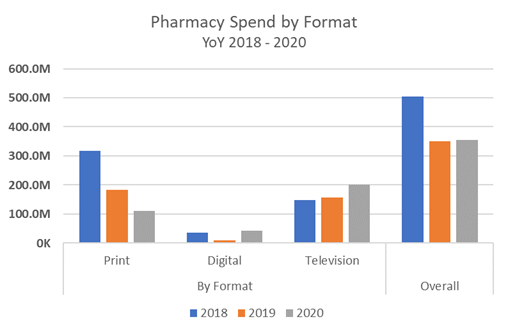 pharmacy spend by format