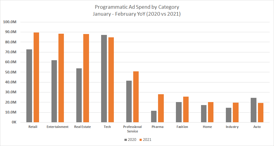 programmatic ad spend by category jan feb 2020 vs 2021