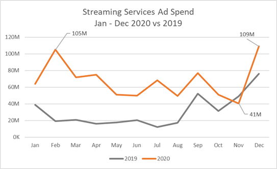streaming services ad spend 2020 vs 2019