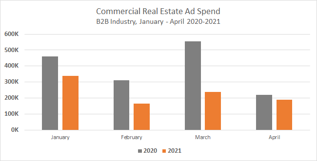 Commercial Real Estate Ad Spend Chart