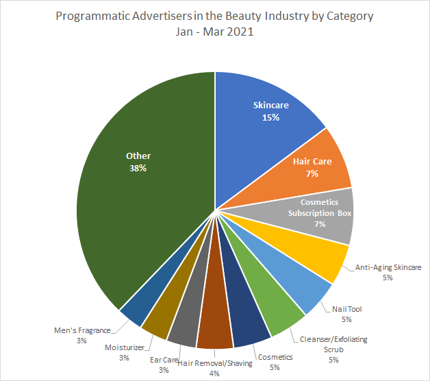 Programmatic Advertisers in Beauty Industry By Category, Jan - March 2021 Chart
