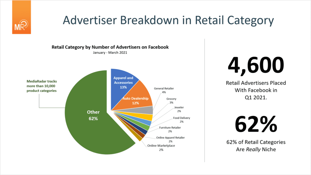 Advertiser Breakdown in Retail Category Chart