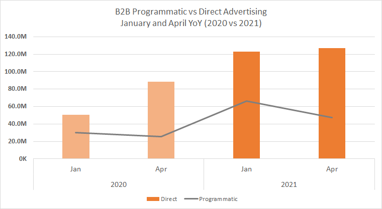 B2B Programmatic vs Direct Advertising January and April YoY (2020 vs 2021)