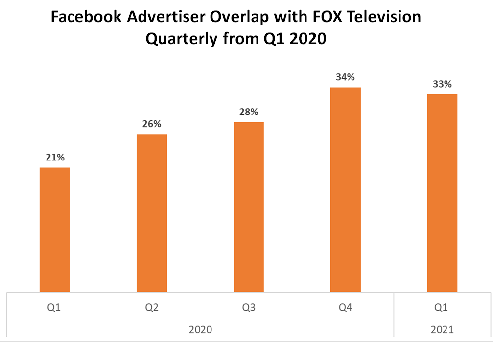 Facebook Advertiser Overlap with Fox Television Quarterly from Q1 2020