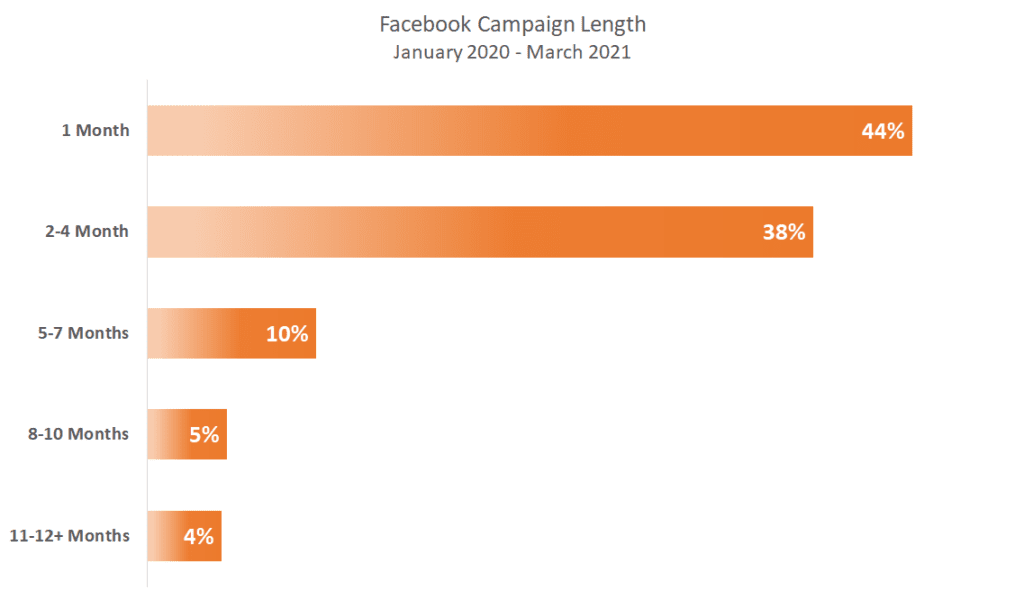 Facebook Campaign Length January 2020-March 2021