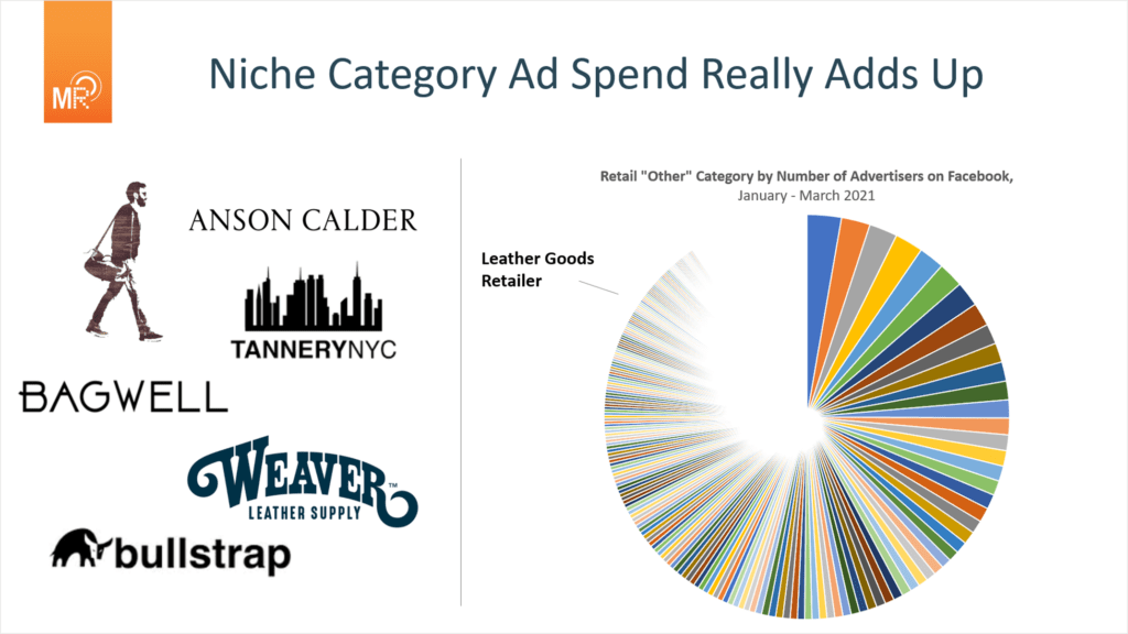 Niche Category Ad Spend Really Adds Up Chart
