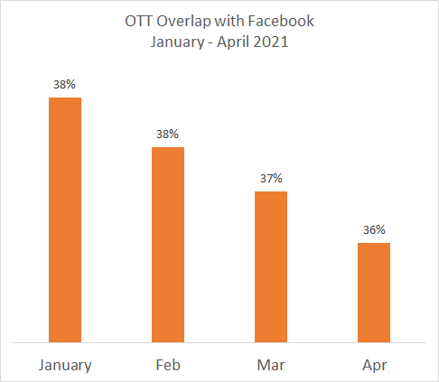 OTT Overlap with Facebook