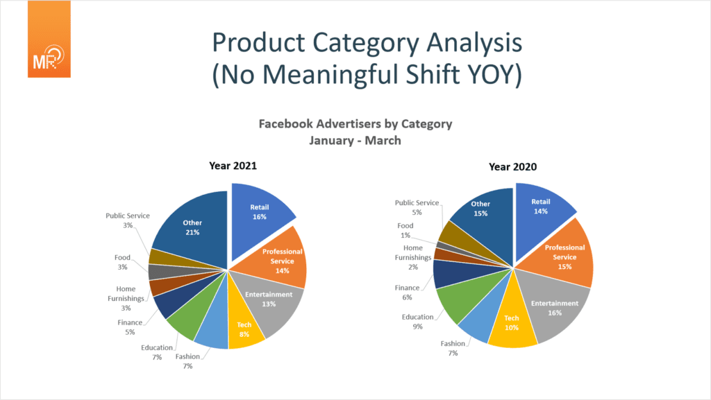 Product Category Analysis (No Meaningful Shift YoY) Chart