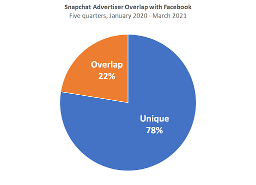 Snapchat Advertiser Overlap with Facebook chart