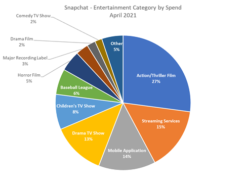 Snapchat Entertainment Spend By Category April 2021 Chart