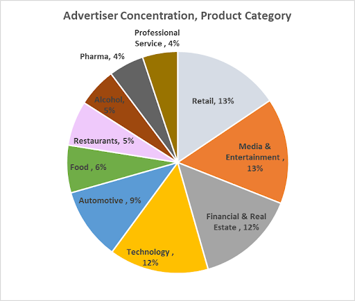 Advertiser Concentration, Product Category (Hulu, April 2021) Chart