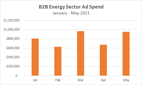 B2B Energy Sector Ad Spend Jan-May 2021 Chart