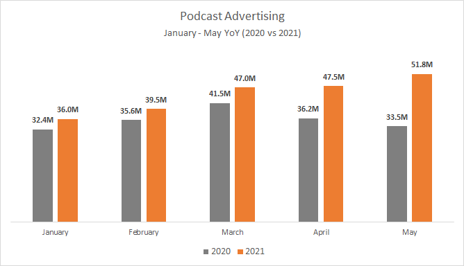 Podcast Advertising Jan-May YoY 2020 vs 2021 Chart