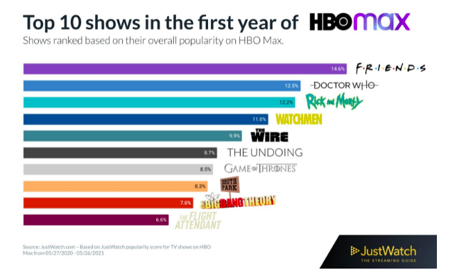 Top 10 shows in the first year of HBO Max chart