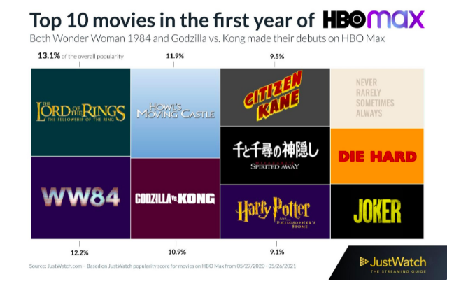 Top movies in the first year of HBO Max chart