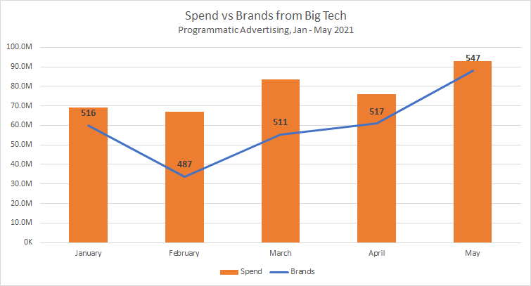 Spend vs Brands from Big Tech chart