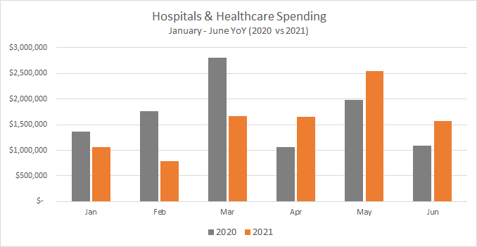 Hospitals & Healthcare Spending January-Jun YoY (2020 vs 2021) chart