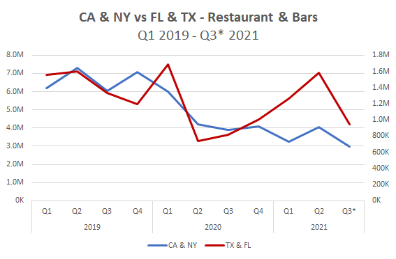 CA, NY, Fl, TX Restaurants & Bars, Q1 2019, Q3 2021 Chart