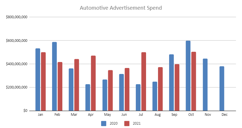 Automotive Advertising Spend
