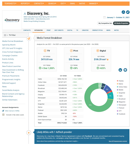 Discover, Inc. Advertising Profile Chart