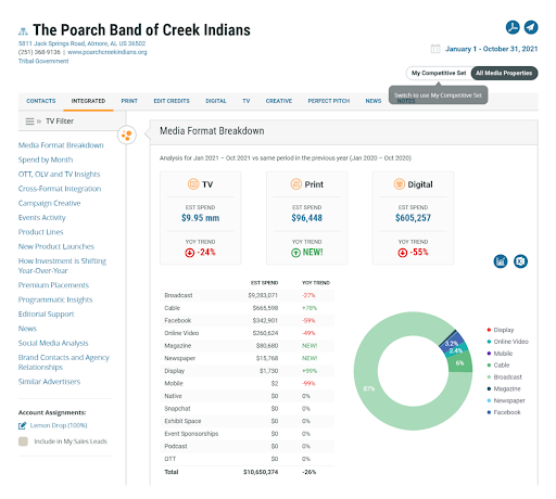 The Poarch Band of Creek Indians Advertising Profile Chart