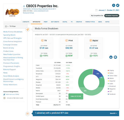 CBOCS Properties Inc. Advertising Profile Chart