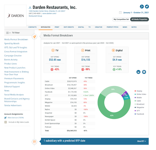 Darden Restaurants, Inc. Advertising Profile Chart