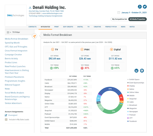 Denali Holding Inc. Advertising Profile Chart