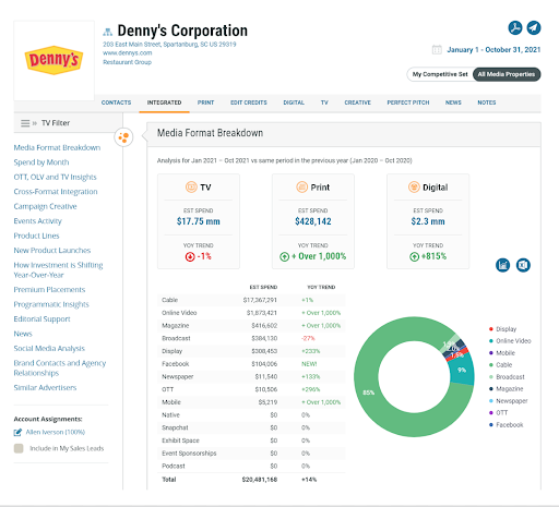 Denny's Corp Advertising Profile Chart