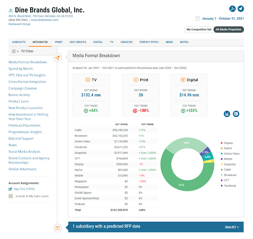 Dine Brands Global, Inc. Advertising Profile Chart
