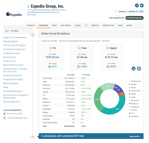 Expedia Group Advertising Profile Chart