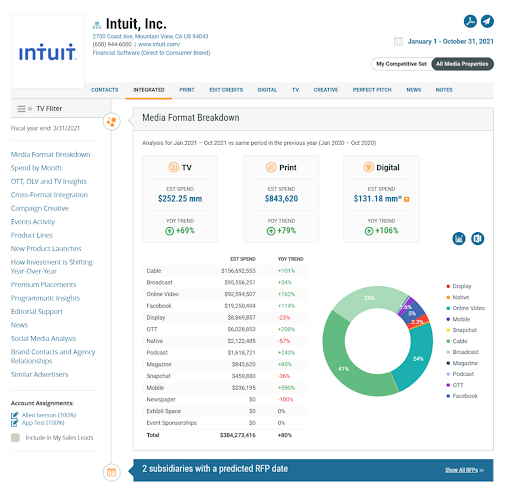 Intuit Advertising Profile Chart