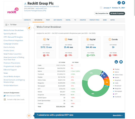 Reckitt Group Plc Advertising Profile Chart