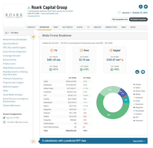 Roark Capital Group Advertising Profile Chart