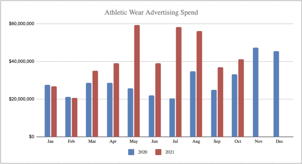Athletic Wear Advertising Spend 2020 vs 2021 Chart