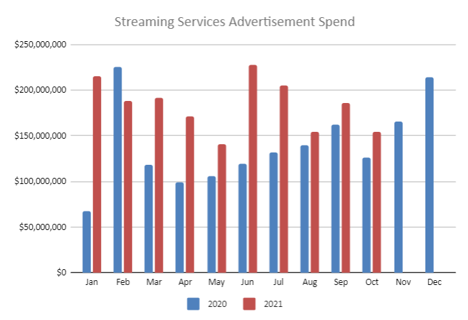 Streaming Services Ad Spend