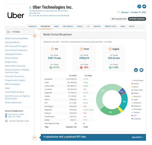 Uber Technologies Advertising Profile Chart