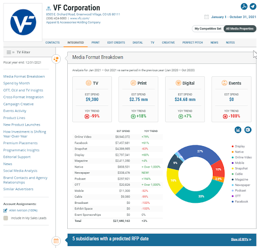 VF Corp Advertising Profile Chart
