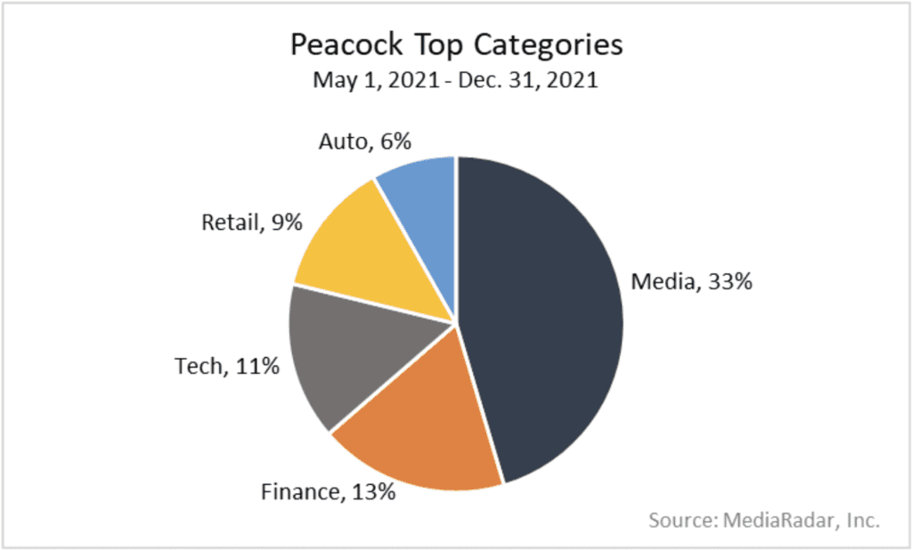 Peacock Top Categories, May 1, 2021 - Dec 31, 2021 Chart